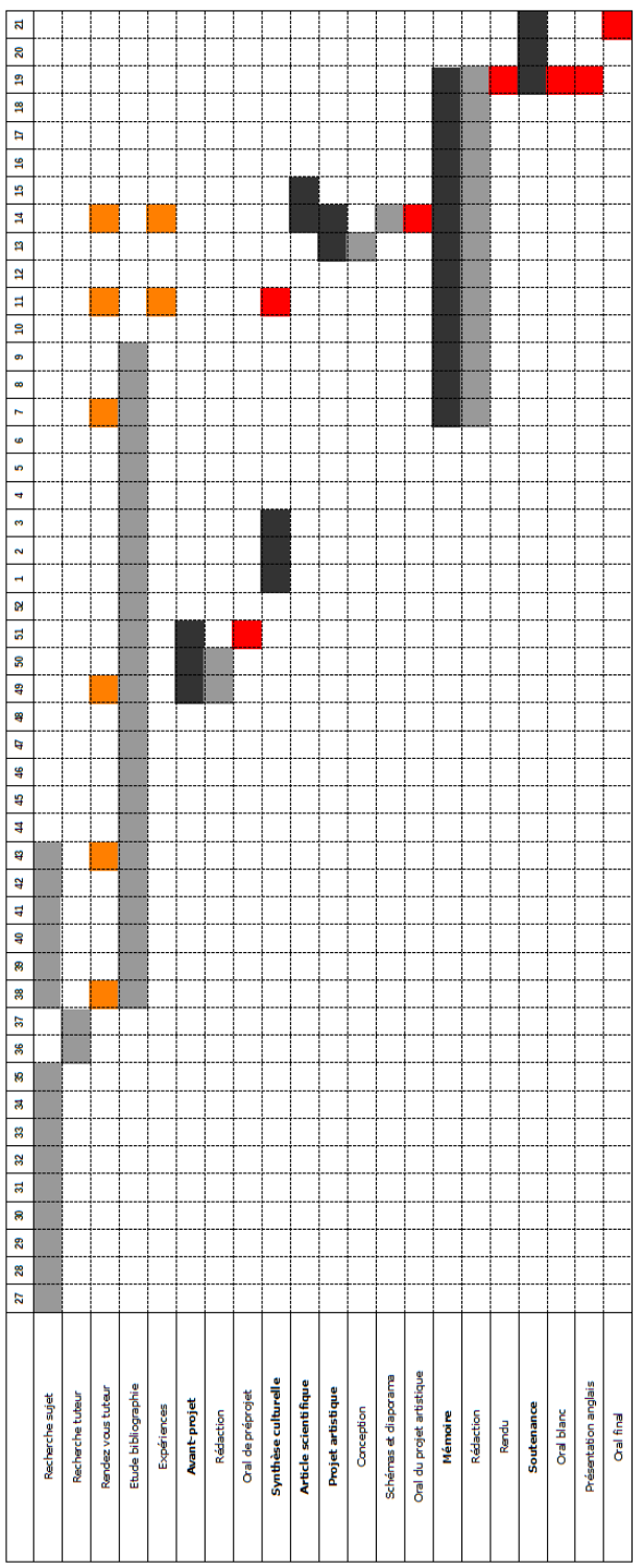 Figure E.1 : diagramme de Gantt de notre organisation