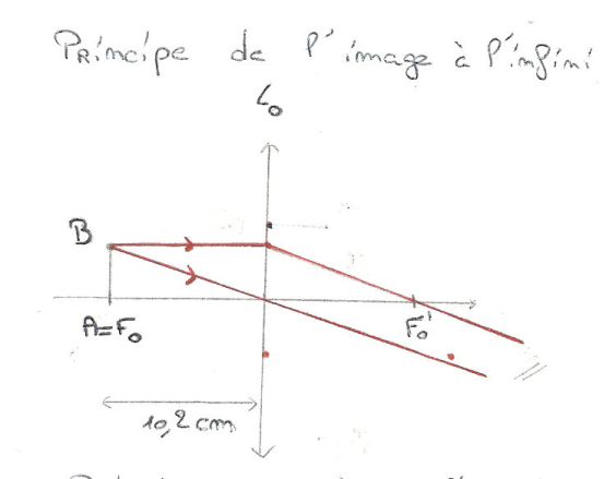 Principe de l'image à l'infini : objet AB placé au foyer objet de la lentille L0, à 10,2 cm