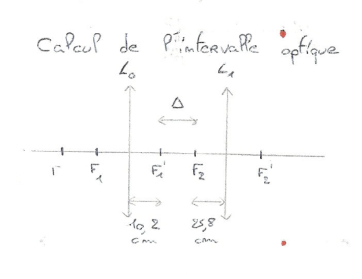 Calcul de l'intervalle optique Δ entre F'1 et F2