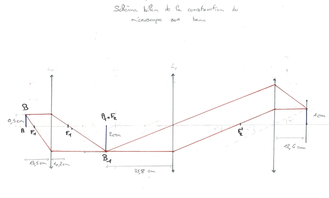 Schéma bilan de la construction du microscope sur banc