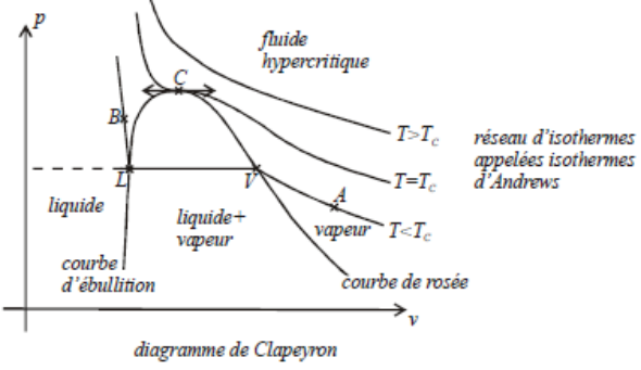 Isothermes d'Andrews dans le diagramme de Clapeyron (p, v)