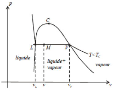 Théorème des moments sur le palier liquide-vapeur