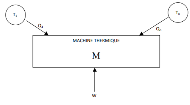 Machine thermique en contact avec n sources et recevant un travail W
