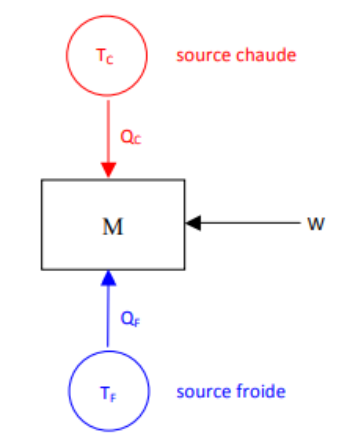 Machine ditherme entre une source chaude et une source froide