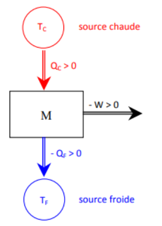 Moteur ditherme : Qc > 0, -W > 0, -Qf > 0