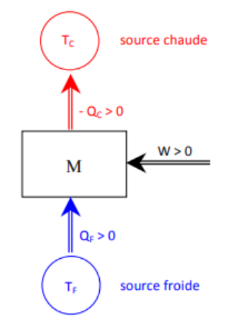 Récepteur ditherme : W > 0, Qf > 0, -Qc > 0