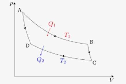 Cycle de Carnot dans les diagrammes (p, V) et (T, S)