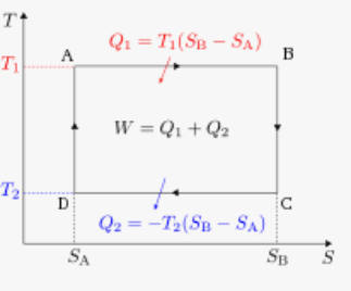 Cycle de Carnot dans le diagramme (T, S) : W = Q1 + Q2