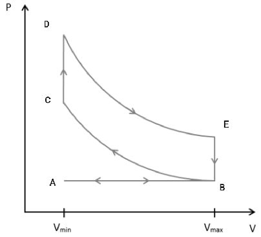Cycle de Beau de Rochas dans le diagramme (P, V)