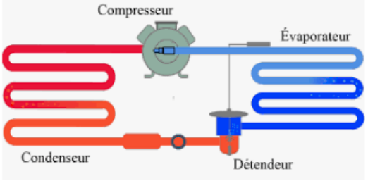 Circuit d'un réfrigérateur : compresseur, condenseur, détendeur et évaporateur