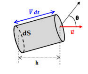 Cylindre de base dS et de génératrice V dt