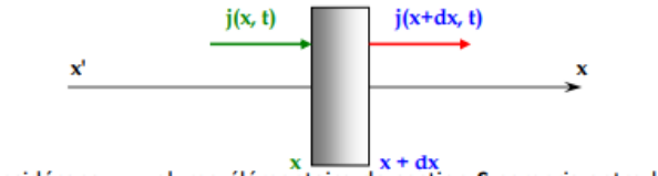 Tranche élémentaire entre x et x + dx traversée par j(x, t) et j(x + dx, t)