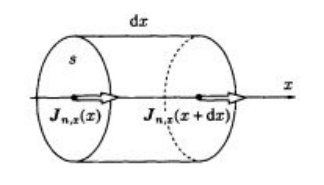 Cylindre élémentaire de section S entre x et x + dx