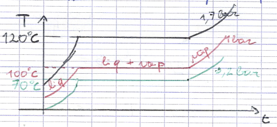 Température de l'eau chauffée en fonction du temps, pour plusieurs pressions