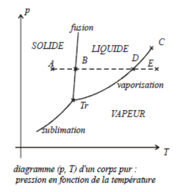 Diagramme (p, T) d'un corps pur : pression en fonction de la température