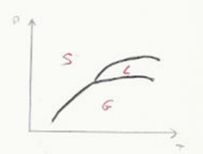 Diagramme (P, T) de la plupart des corps purs
