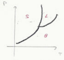 Diagramme (P, T) de l'eau : courbe de fusion de pente négative