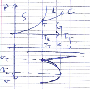 Projection de la nappe sur les plans (P, T) et (T, v)