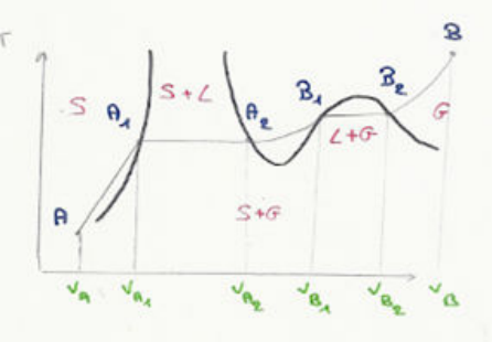 Diagramme (T, V) du CO2