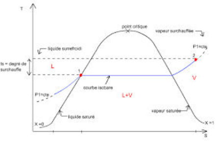 Diagramme (T, s) : liquide sous-refroidi, vapeur surchauffée et domaine L + V