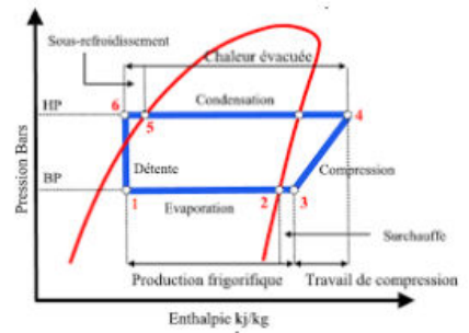 Diagramme (P, h) d'un cycle frigorifique : compression, condensation, détente et évaporation