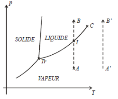 Transformations A → B et A' → B' dans le diagramme (p, T)