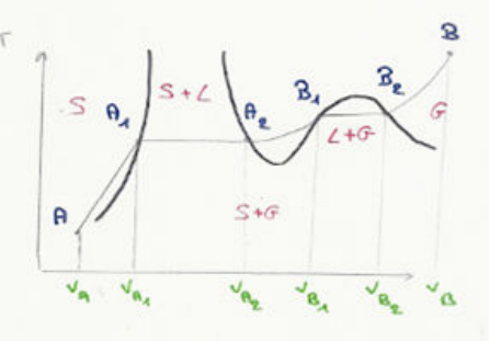 Diagramme (p, v) avec les domaines solide, liquide et gaz