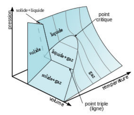 Surface (p, v, T) d'un corps pur avec le point critique et la ligne triple
