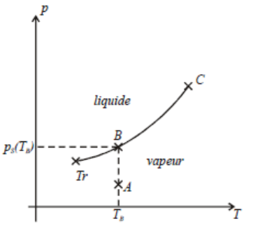 Vaporisation dans le vide : de la vapeur sèche (A) au mélange liquide-vapeur (B)