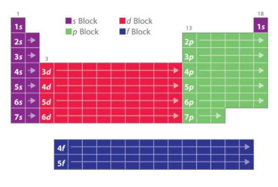 Blocs s, p, d et f du tableau périodique