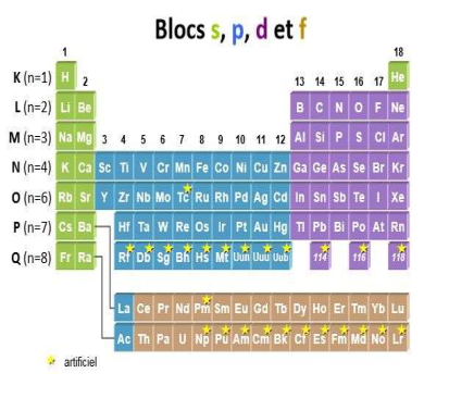 Blocs s, p, d et f et couches K à Q