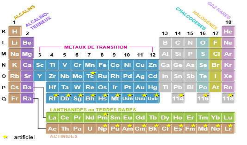 Familles du tableau périodique : alcalins, alcalino-terreux, métaux de transition, chalcogènes, halogènes, gaz rares, lanthanides et actinides