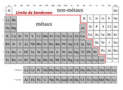 Limite de Sanderson entre métaux et non-métaux