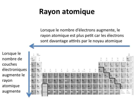 Évolution du rayon atomique dans le tableau : il diminue le long d'une période et augmente le long d'une colonne