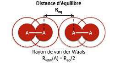 Distance d'équilibre et rayon de van der Waals, R_vdW(A) = R_eq/2
