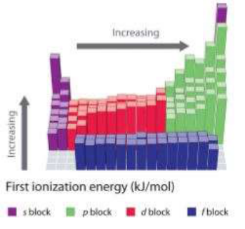 Première énergie d'ionisation des éléments par bloc