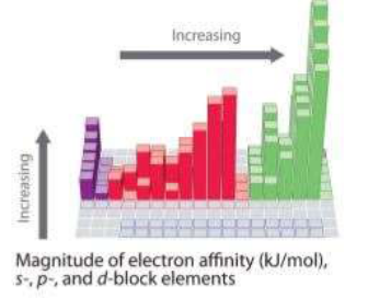 Affinité électronique des éléments des blocs s, p et d