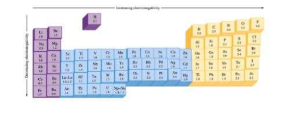Électronégativité des éléments dans le tableau périodique