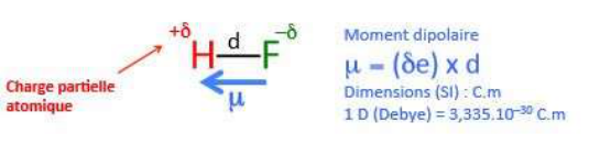 Charges partielles et moment dipolaire de HF : μ = (δe) × d, en C.m ; 1 D (Debye) = 3,335.10⁻³⁰ C.m