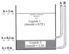 Réservoir contenant le liquide 1 (densité 0,72) jusqu'à h = 2 m au-dessus du liquide 2 (densité 2,36) jusqu'à h = 0,3 m, avec deux piézomètres A et B