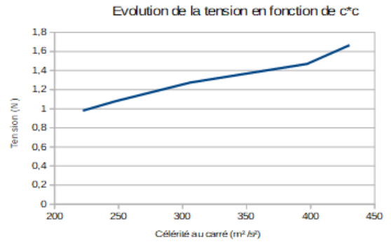 Évolution de la tension en fonction de c²