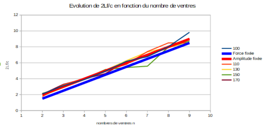 Évolution de 2Lf/c en fonction du nombre de ventres, pour chaque masse et pour les modèles à force fixée et à amplitude fixée