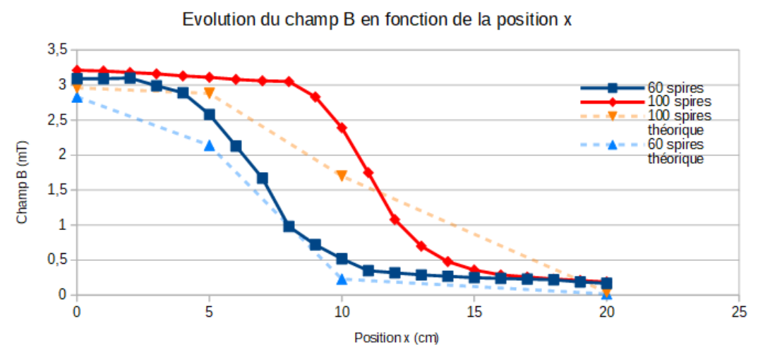 Évolution du champ B en fonction de la position x pour 60 et 100 spires, mesures et valeurs théoriques