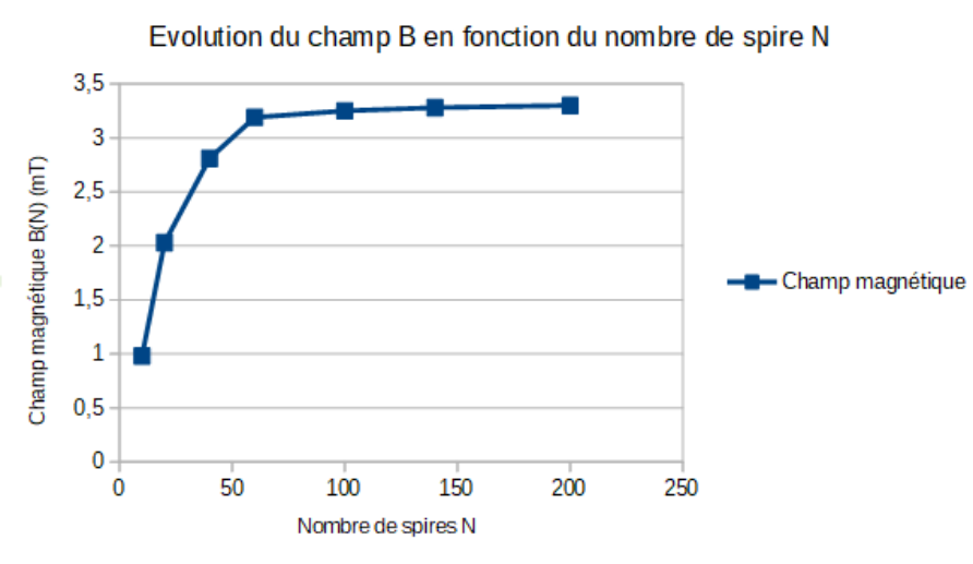 Évolution du champ B en fonction du nombre de spires N