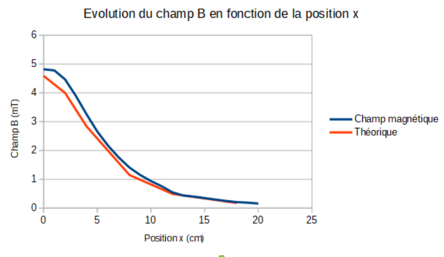 Évolution du champ B en fonction de la position x pour une bobine circulaire, mesure et théorie