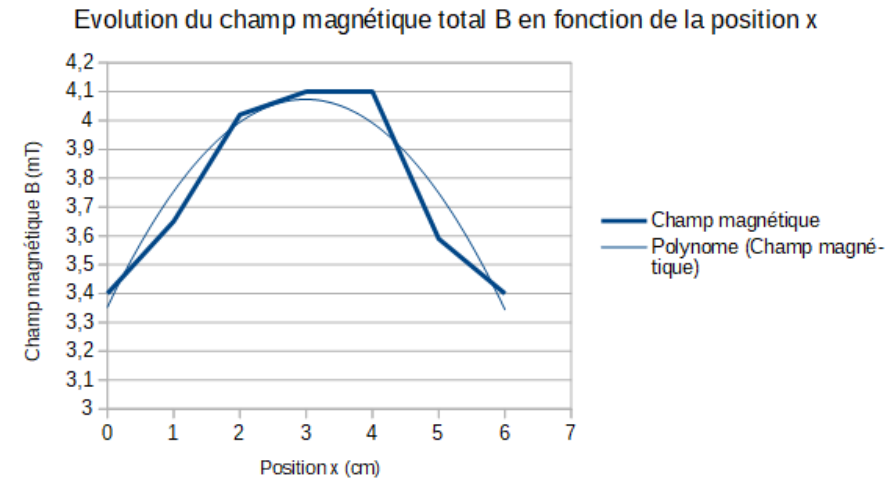 Évolution du champ magnétique total B en fonction de la position x en configuration Helmholtz, avec un ajustement polynomial
