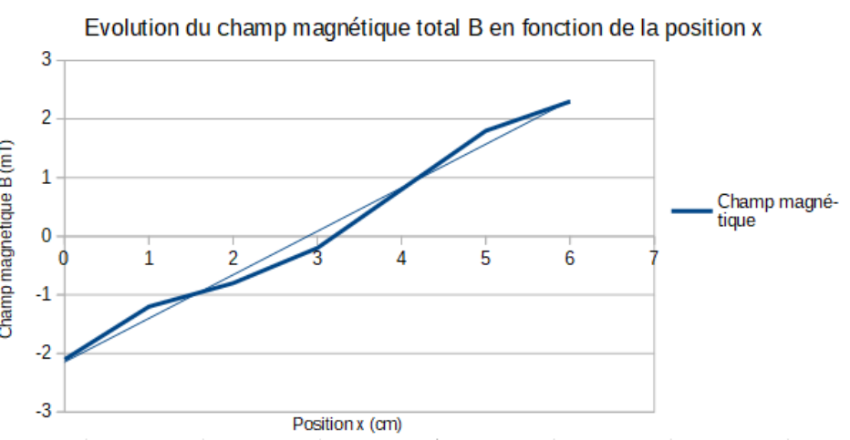 Évolution du champ magnétique total B en fonction de la position x en configuration anti-Helmholtz