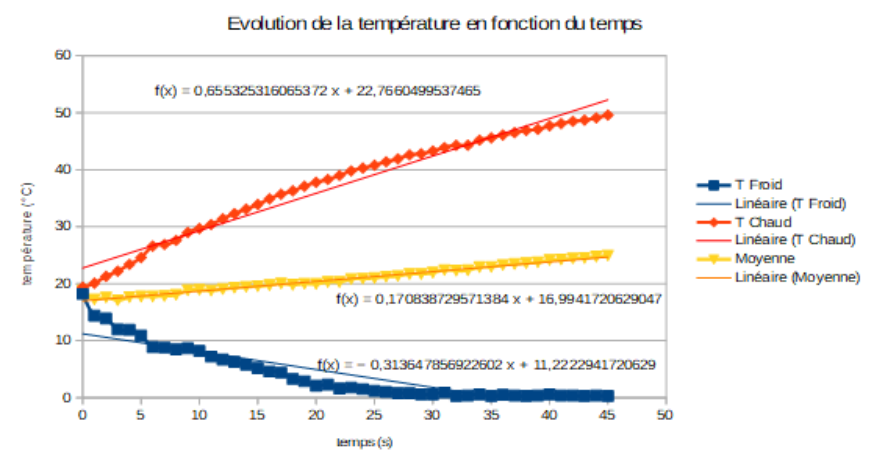 Évolution des températures de la source froide, de la source chaude et de leur moyenne en fonction du temps, avec leurs régressions linéaires