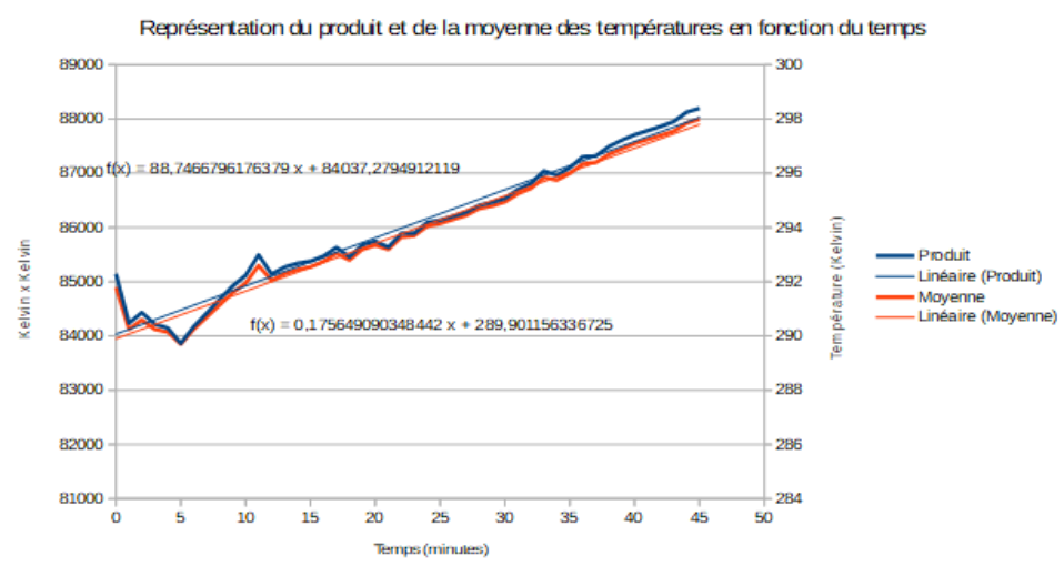 Produit et moyenne des températures en fonction du temps, avec leurs régressions linéaires