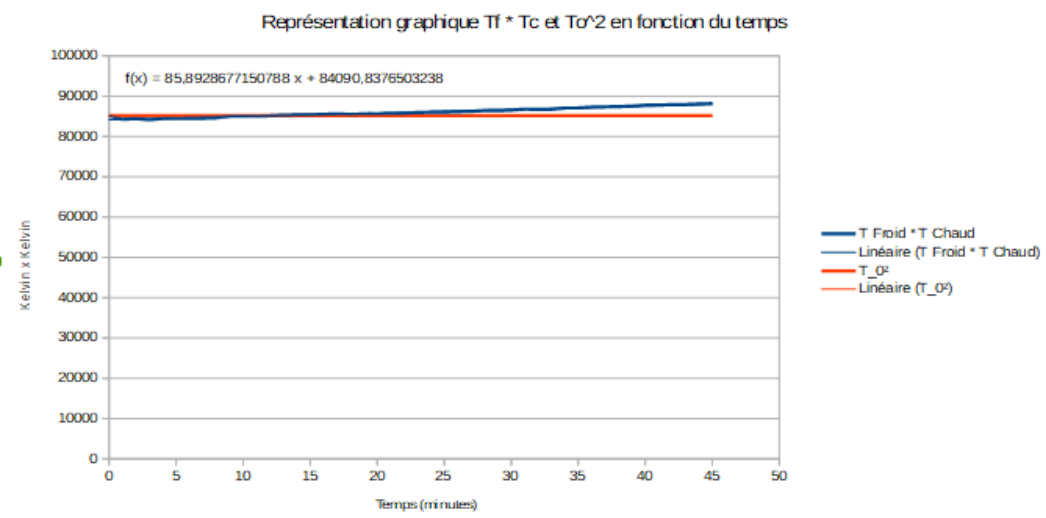 Produit TF × TC et carré T0² en fonction du temps